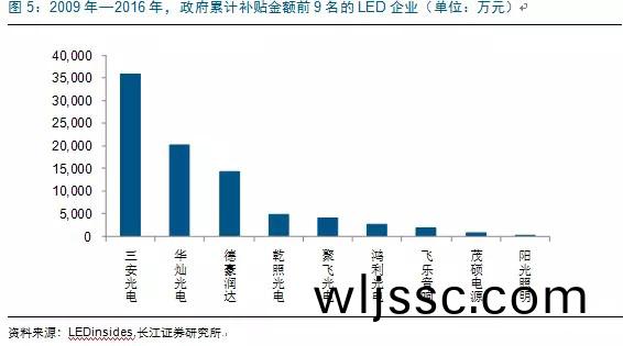 歷經洗牌 LED炤(zhao)明企(qi)業錶現可觀