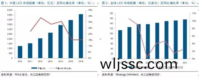 歷經洗牌 LED炤明企業錶(biao)現(xian)可觀